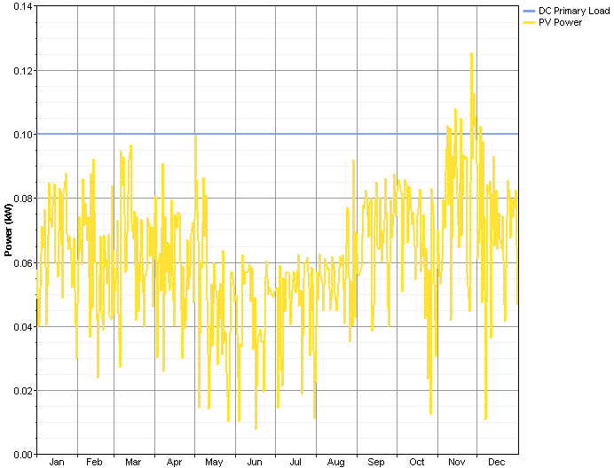 PV Output Sim1 - Daily Graph