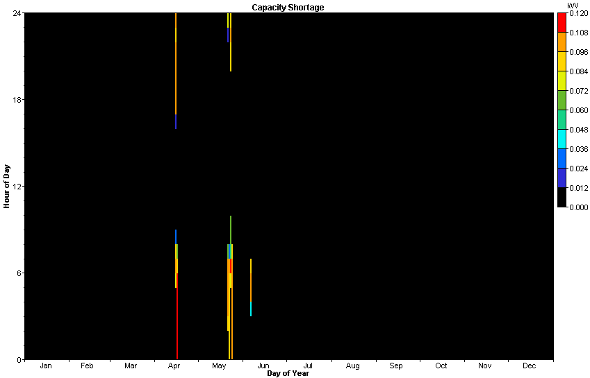 Capacity Shortage Sim2