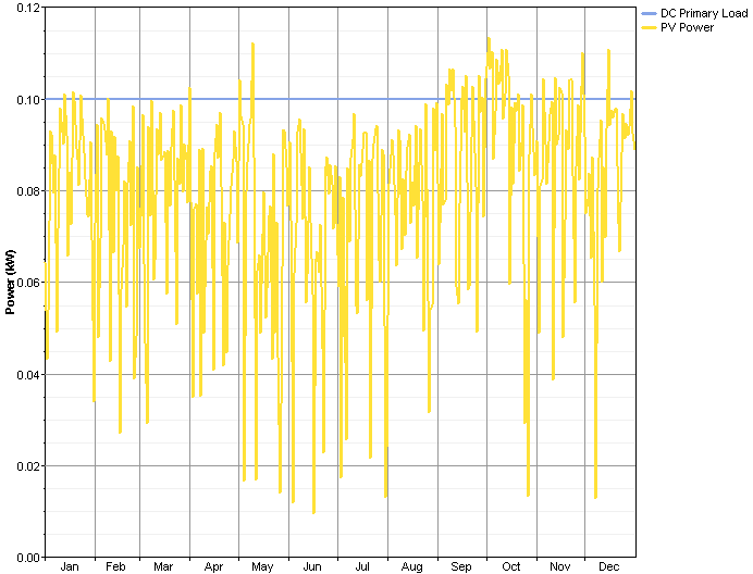 PV Output Sim2 - Daily Graph