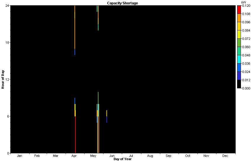 Capacity Shortage Sim4