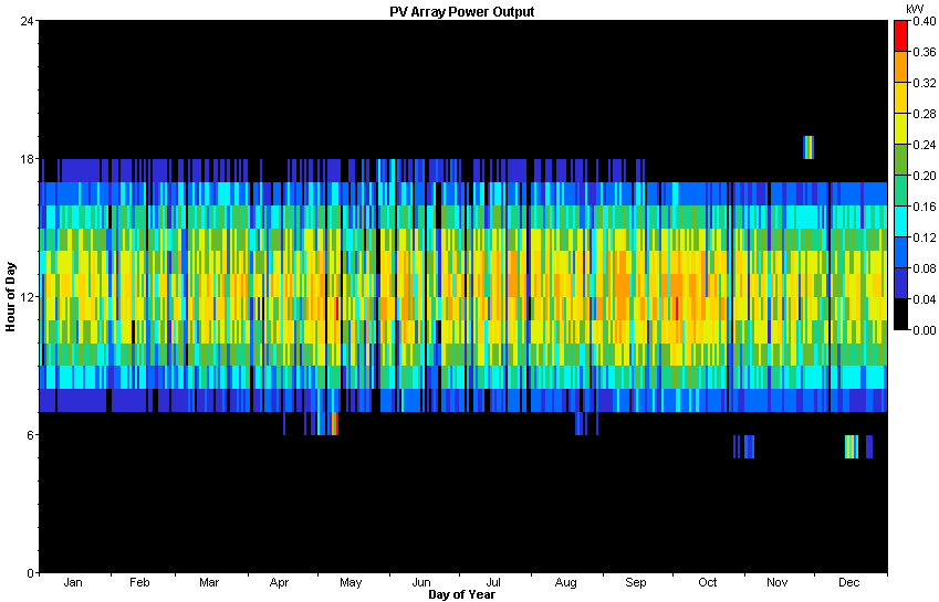 PV Output Sim4