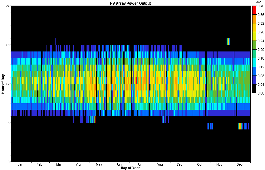 PV Output Sim5