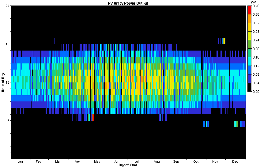 PV Output Sim6